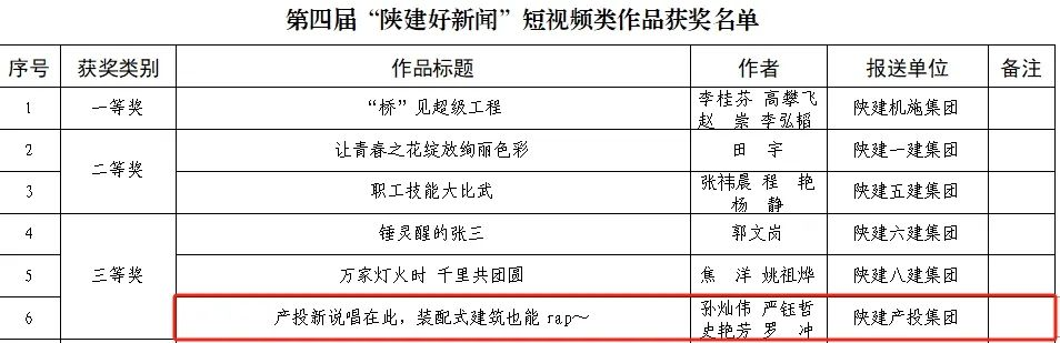 陜建產(chǎn)投集團短視頻榮獲“陜建好新聞”短視頻類三等獎